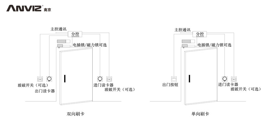 雙向刷卡、單向刷卡門(mén)禁結(jié)構(gòu)示意圖