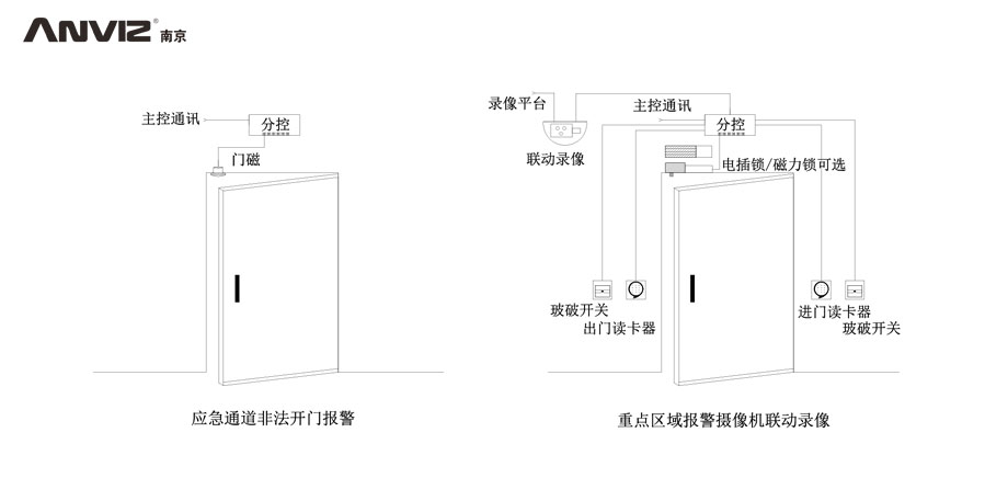 應(yīng)急通道非法開(kāi)門(mén)報(bào)警、重點(diǎn)區(qū)域攝像機(jī)聯(lián)動(dòng)錄像門(mén)禁結(jié)構(gòu)示意圖