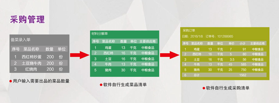 采購(gòu)管理：成本控制，減少浪費(fèi)。